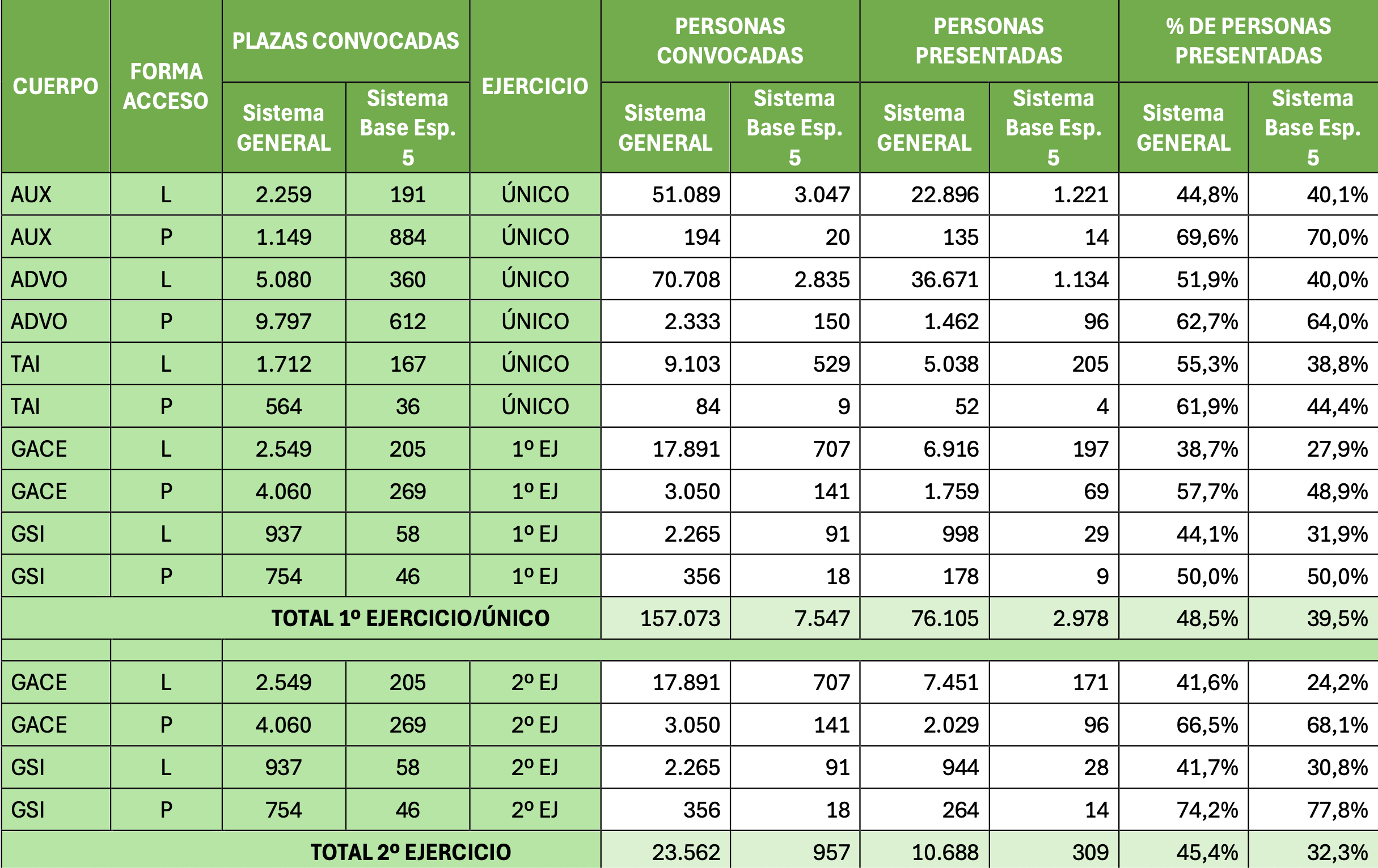 Tabla de presentados y apuntados a la oposición